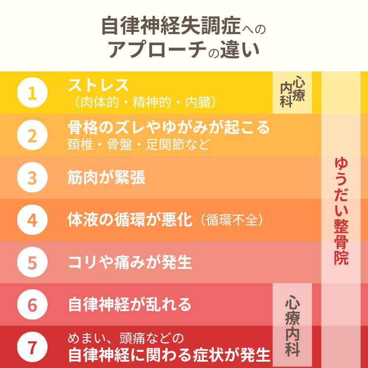 自律神経失調症へのアプローチの違い