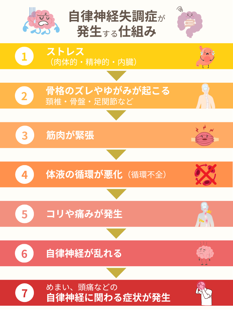 ゆうだい整骨院の自律神経失調症を改善するための考え方